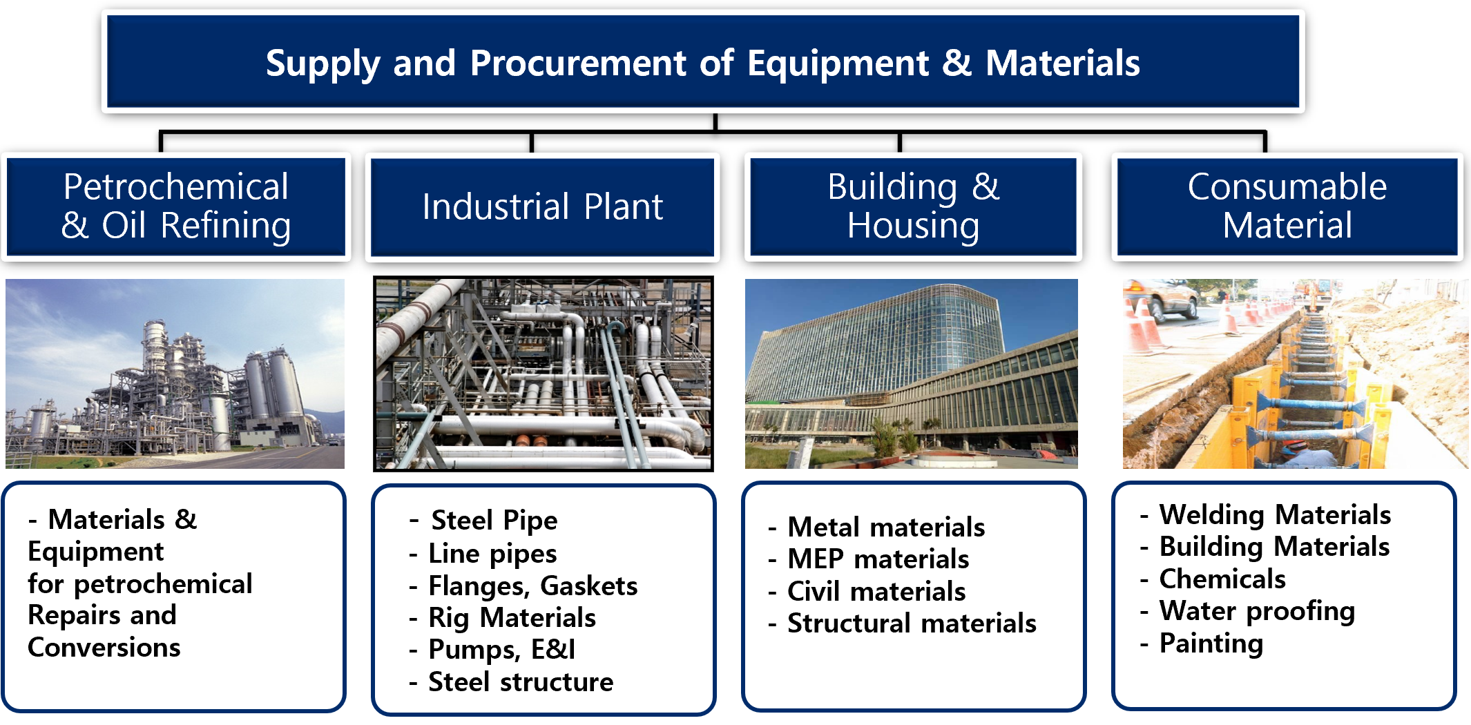 Supply & Procurement